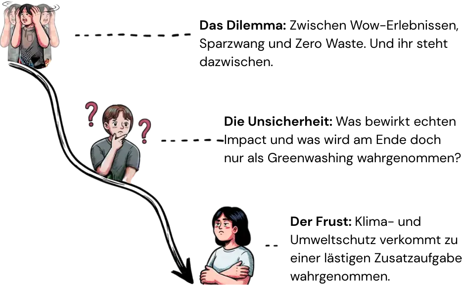 Ilustrierung, welche das die Entwicklung vom Dilemma über Unsicherheit hin zu Frustration bei Eventplanern hinsichtlich Nachhaltigkeit zeigt.