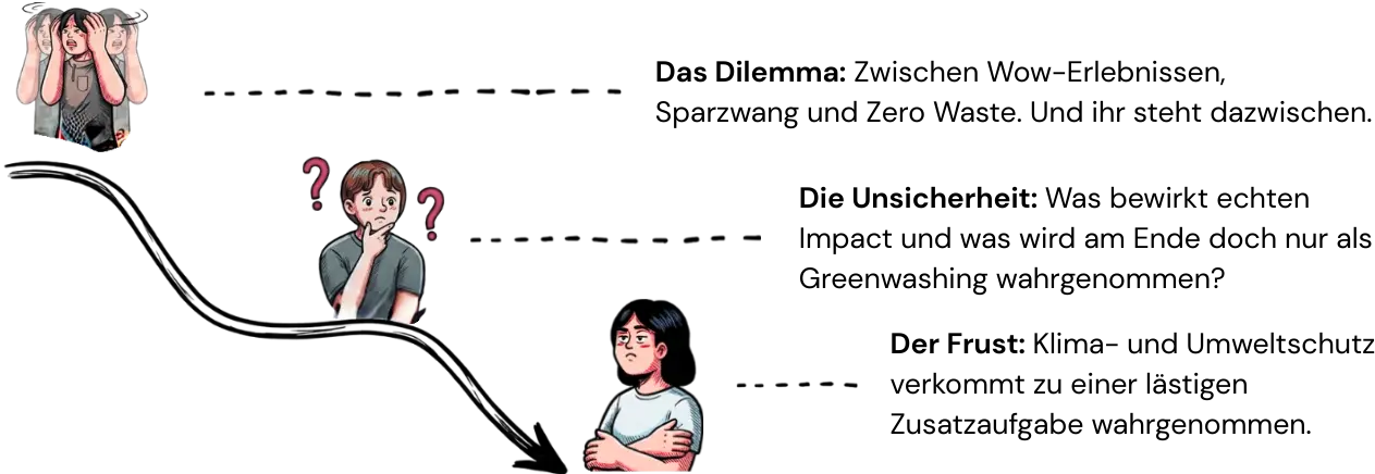 Ilustrierung, welche das die Entwicklung vom Dilemma über Unsicherheit hin zu Frustration bei Eventplanern hinsichtlich Nachhaltigkeit zeigt.